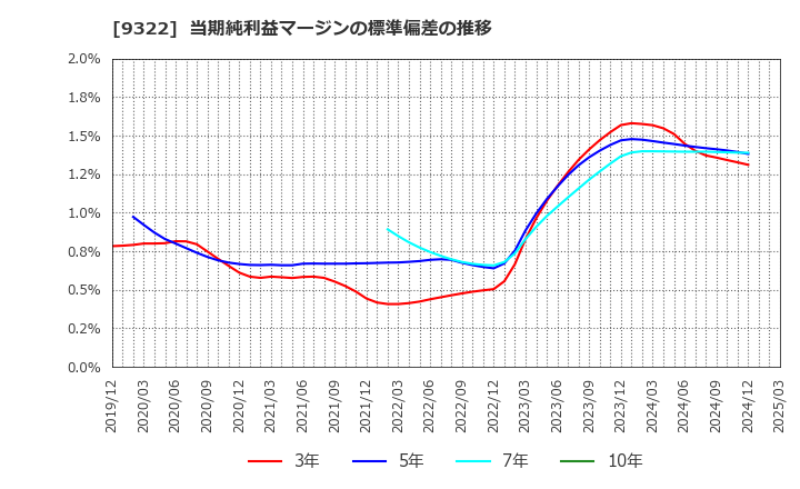 9322 川西倉庫(株): 当期純利益マージンの標準偏差の推移