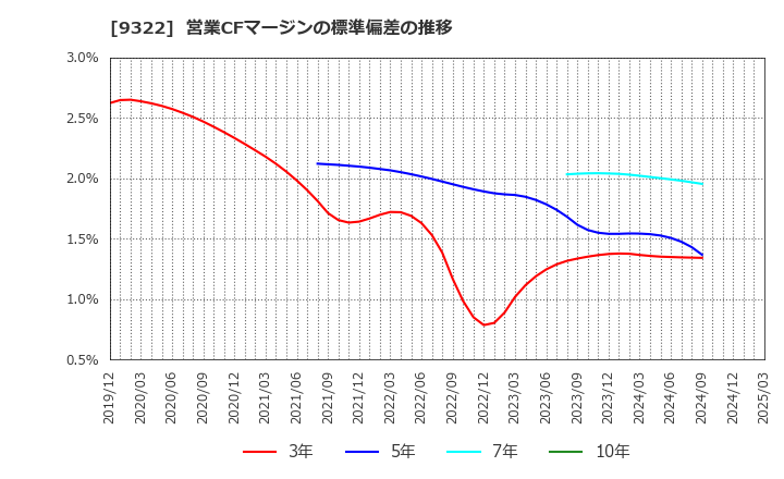 9322 川西倉庫(株): 営業CFマージンの標準偏差の推移
