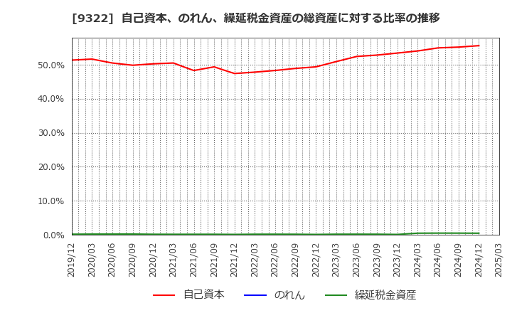 9322 川西倉庫(株): 自己資本、のれん、繰延税金資産の総資産に対する比率の推移