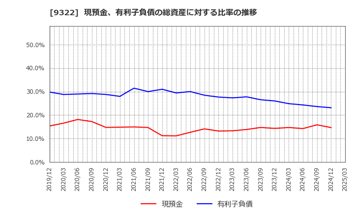 9322 川西倉庫(株): 現預金、有利子負債の総資産に対する比率の推移