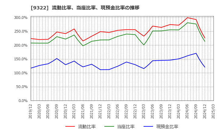 9322 川西倉庫(株): 流動比率、当座比率、現預金比率の推移