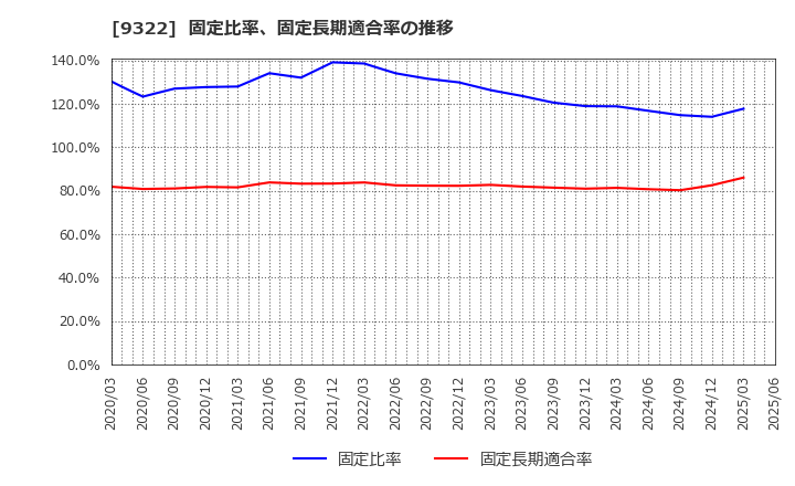9322 川西倉庫(株): 固定比率、固定長期適合率の推移