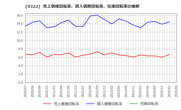9322 川西倉庫(株): 売上債権回転率、買入債務回転率、在庫回転率の推移