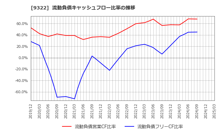 9322 川西倉庫(株): 流動負債キャッシュフロー比率の推移