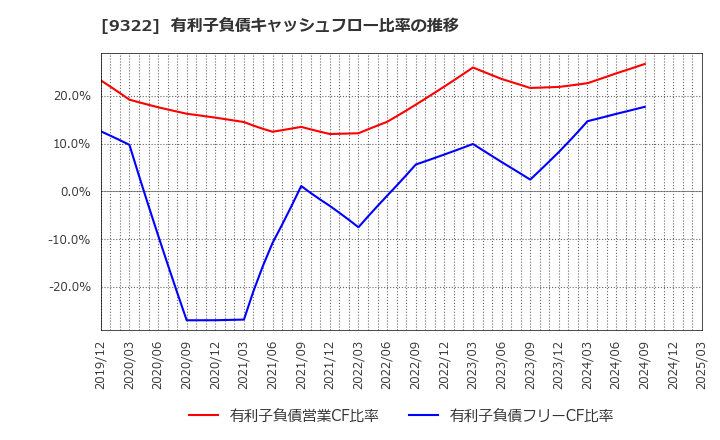 9322 川西倉庫(株): 有利子負債キャッシュフロー比率の推移