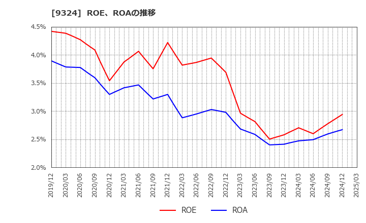 9324 安田倉庫(株): ROE、ROAの推移