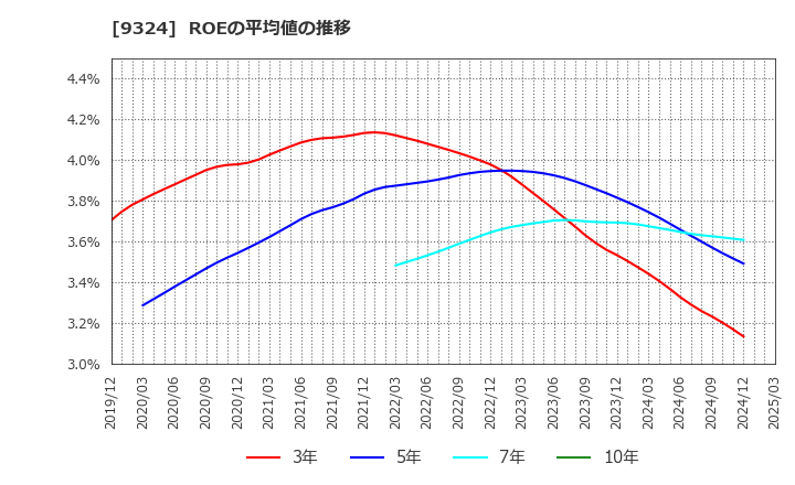 9324 安田倉庫(株): ROEの平均値の推移