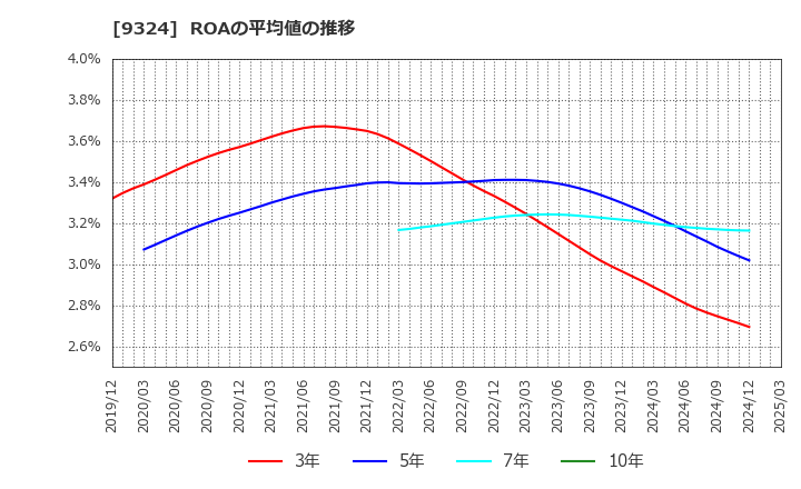 9324 安田倉庫(株): ROAの平均値の推移