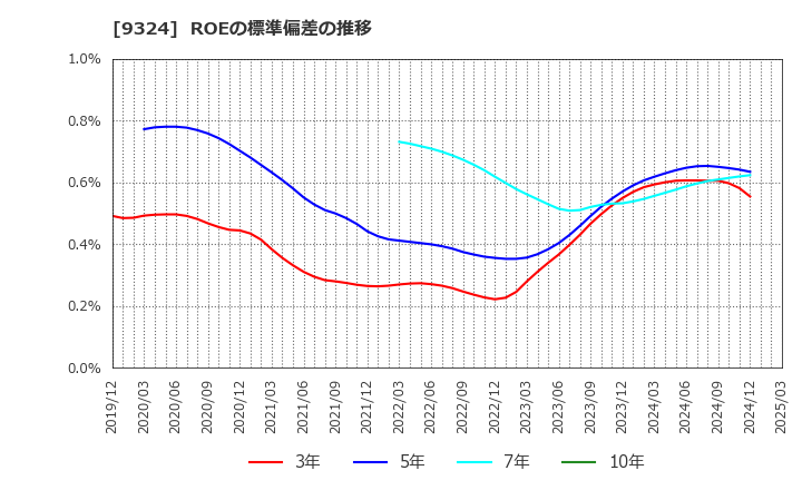 9324 安田倉庫(株): ROEの標準偏差の推移