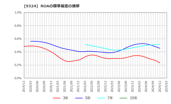 9324 安田倉庫(株): ROAの標準偏差の推移