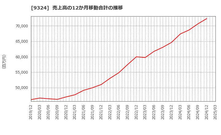 9324 安田倉庫(株): 売上高の12か月移動合計の推移