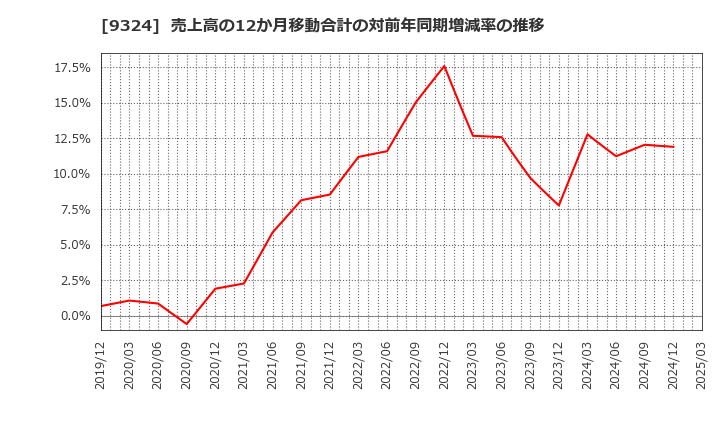 9324 安田倉庫(株): 売上高の12か月移動合計の対前年同期増減率の推移