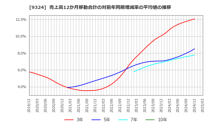 9324 安田倉庫(株): 売上高12か月移動合計の対前年同期増減率の平均値の推移