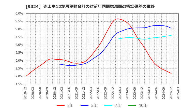 9324 安田倉庫(株): 売上高12か月移動合計の対前年同期増減率の標準偏差の推移