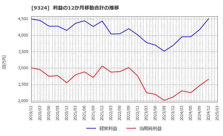 9324 安田倉庫(株): 利益の12か月移動合計の推移