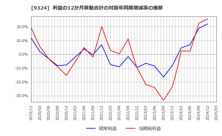 9324 安田倉庫(株): 利益の12か月移動合計の対前年同期増減率の推移