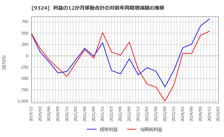 9324 安田倉庫(株): 利益の12か月移動合計の対前年同期増減額の推移