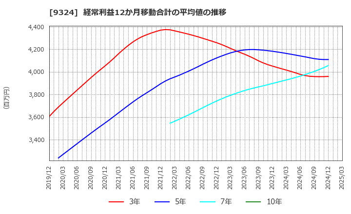 9324 安田倉庫(株): 経常利益12か月移動合計の平均値の推移