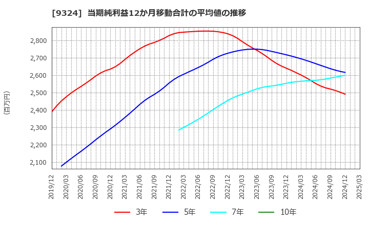9324 安田倉庫(株): 当期純利益12か月移動合計の平均値の推移