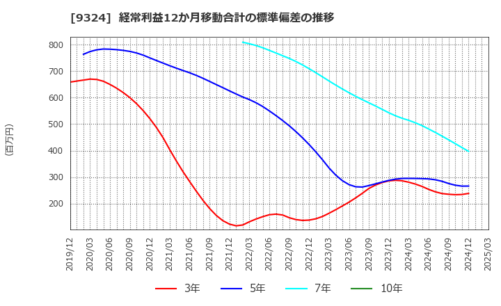 9324 安田倉庫(株): 経常利益12か月移動合計の標準偏差の推移