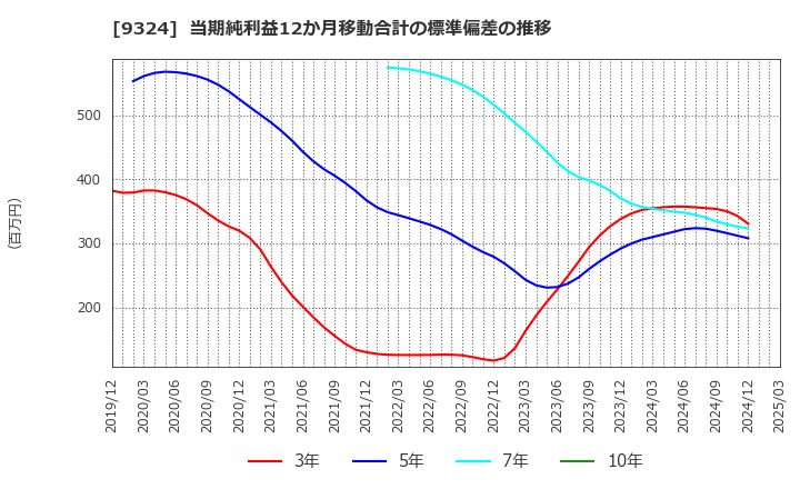 9324 安田倉庫(株): 当期純利益12か月移動合計の標準偏差の推移