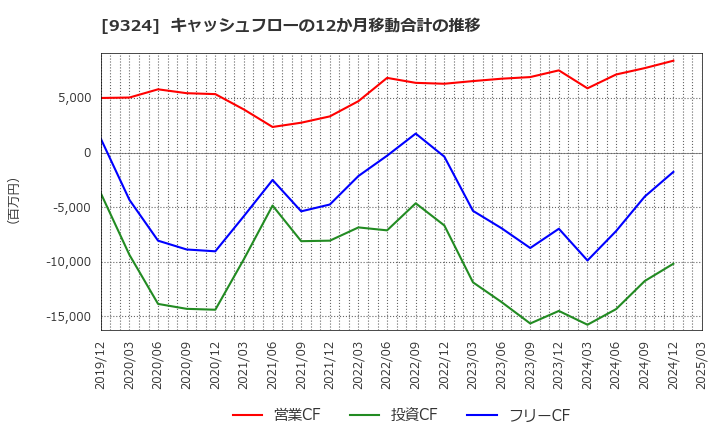 9324 安田倉庫(株): キャッシュフローの12か月移動合計の推移