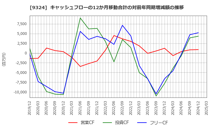9324 安田倉庫(株): キャッシュフローの12か月移動合計の対前年同期増減額の推移