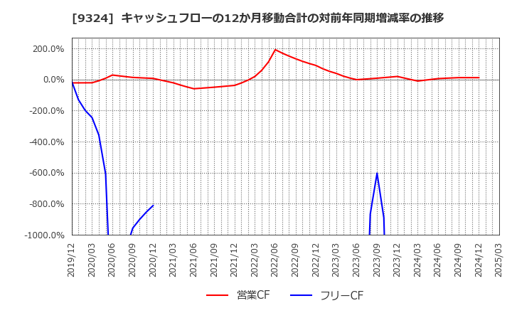 9324 安田倉庫(株): キャッシュフローの12か月移動合計の対前年同期増減率の推移