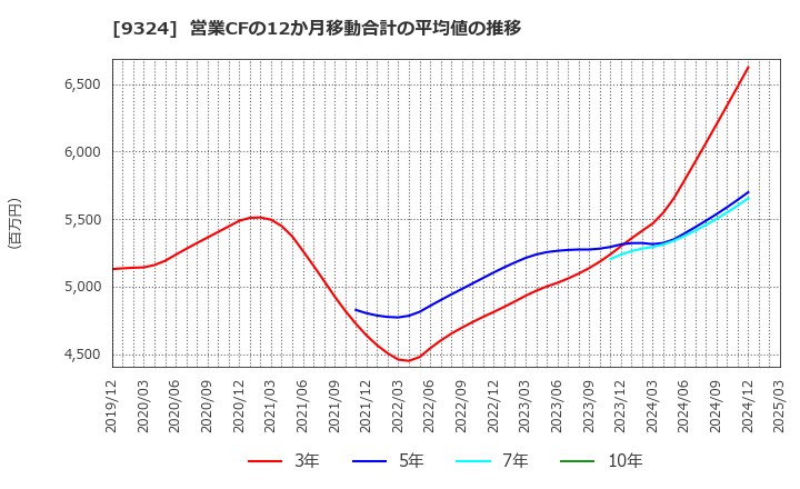 9324 安田倉庫(株): 営業CFの12か月移動合計の平均値の推移