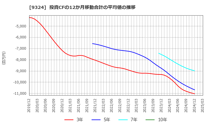 9324 安田倉庫(株): 投資CFの12か月移動合計の平均値の推移