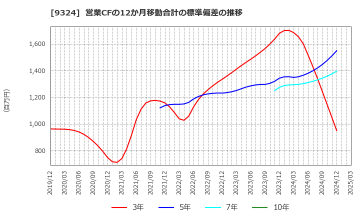 9324 安田倉庫(株): 営業CFの12か月移動合計の標準偏差の推移