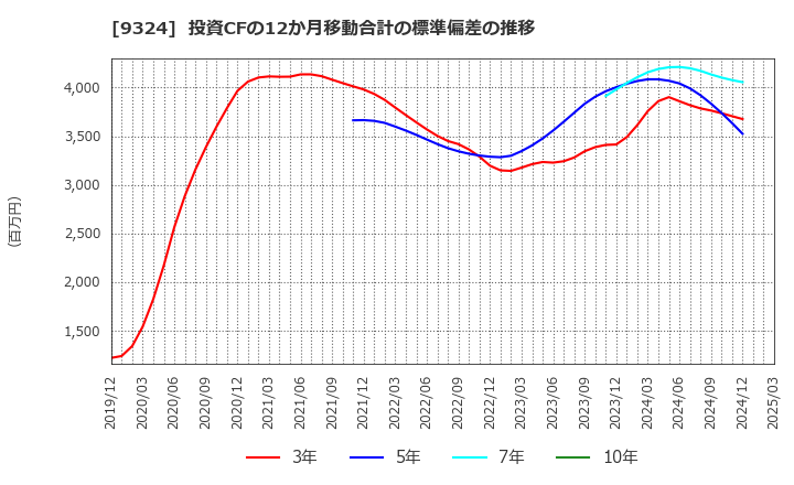 9324 安田倉庫(株): 投資CFの12か月移動合計の標準偏差の推移