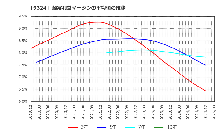 9324 安田倉庫(株): 経常利益マージンの平均値の推移