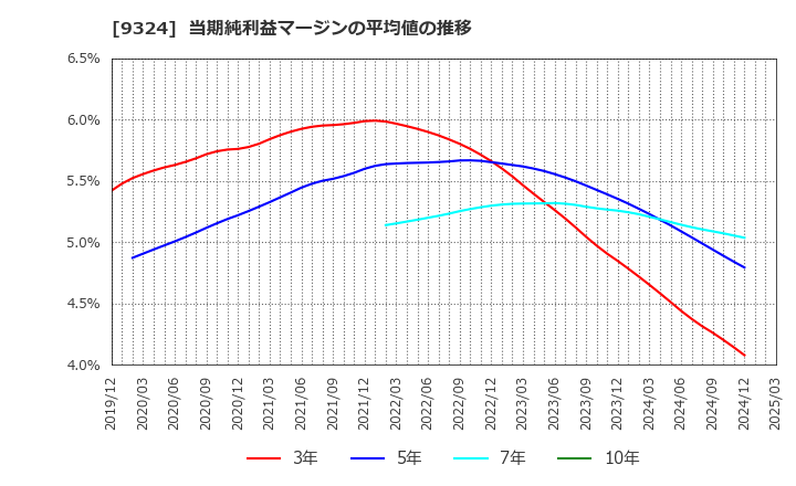 9324 安田倉庫(株): 当期純利益マージンの平均値の推移