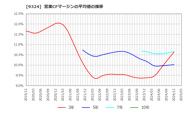 9324 安田倉庫(株): 営業CFマージンの平均値の推移