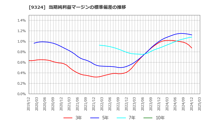 9324 安田倉庫(株): 当期純利益マージンの標準偏差の推移