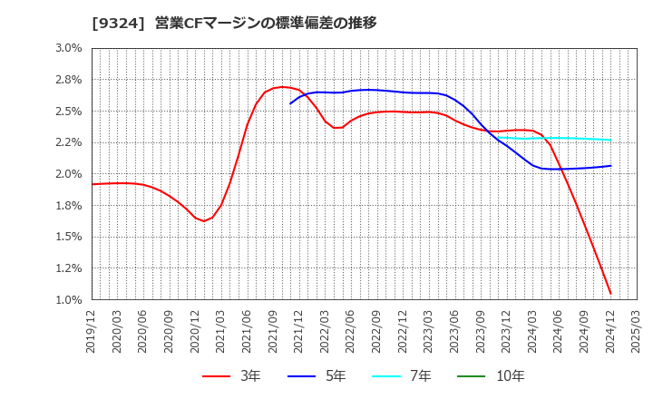 9324 安田倉庫(株): 営業CFマージンの標準偏差の推移