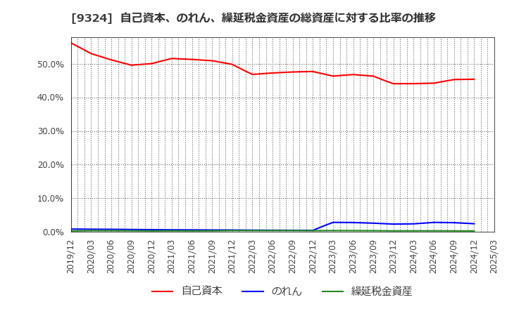 9324 安田倉庫(株): 自己資本、のれん、繰延税金資産の総資産に対する比率の推移