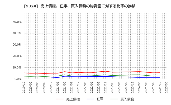 9324 安田倉庫(株): 売上債権、在庫、買入債務の総資産に対する比率の推移