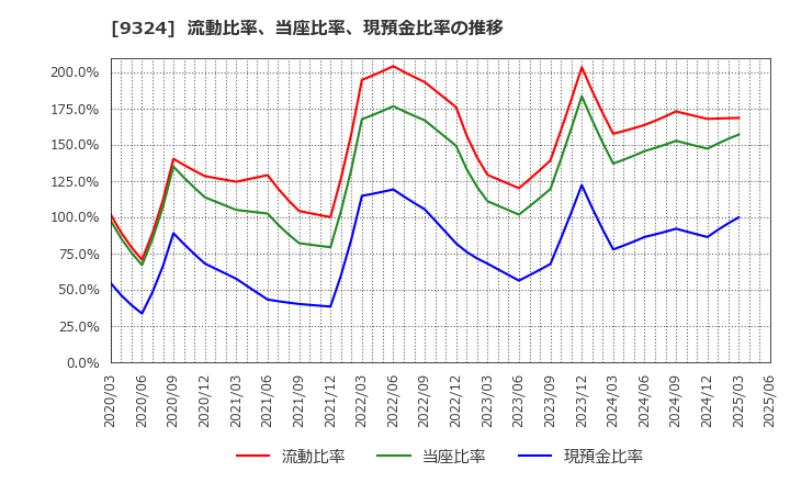 9324 安田倉庫(株): 流動比率、当座比率、現預金比率の推移