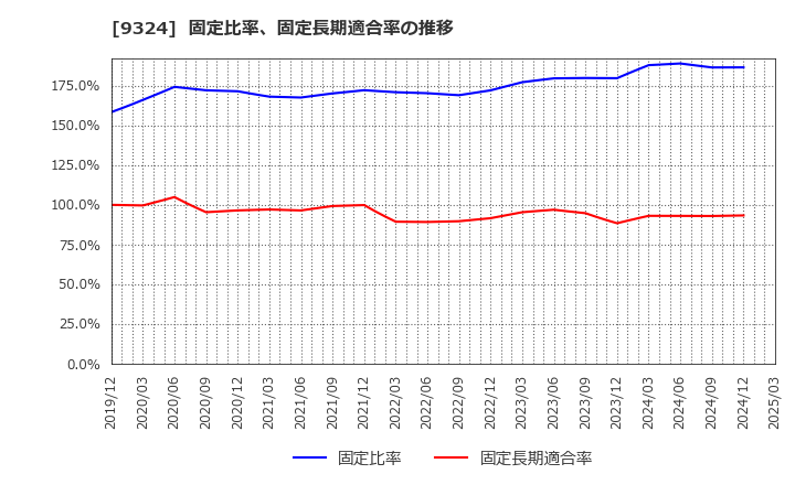 9324 安田倉庫(株): 固定比率、固定長期適合率の推移