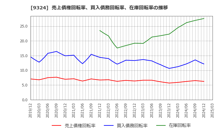 9324 安田倉庫(株): 売上債権回転率、買入債務回転率、在庫回転率の推移