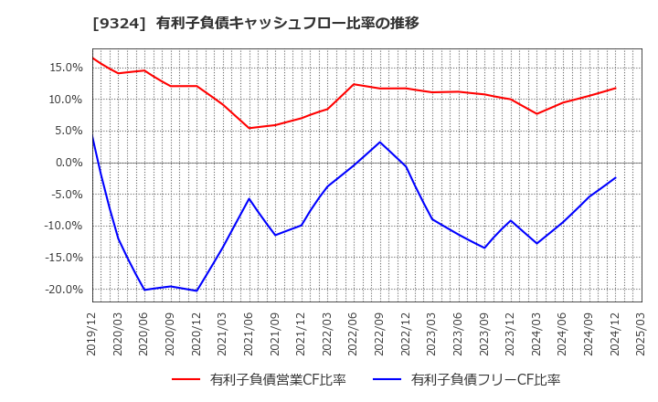 9324 安田倉庫(株): 有利子負債キャッシュフロー比率の推移