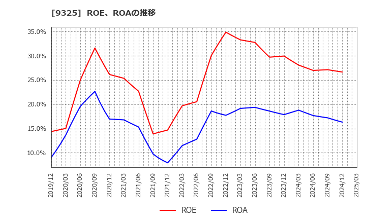 9325 ファイズホールディングス(株): ROE、ROAの推移