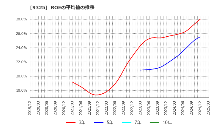 9325 ファイズホールディングス(株): ROEの平均値の推移