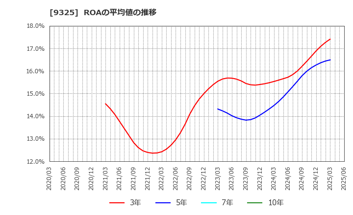 9325 ファイズホールディングス(株): ROAの平均値の推移