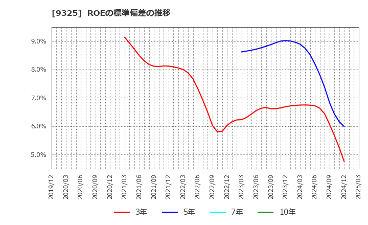 9325 ファイズホールディングス(株): ROEの標準偏差の推移