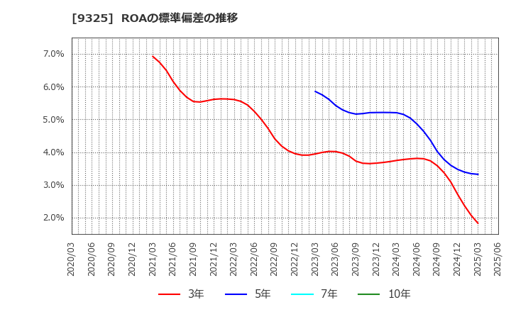 9325 ファイズホールディングス(株): ROAの標準偏差の推移