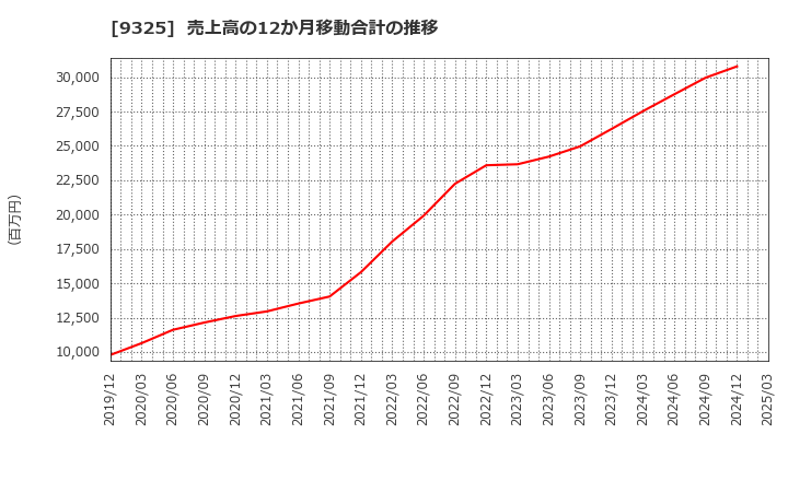 9325 ファイズホールディングス(株): 売上高の12か月移動合計の推移