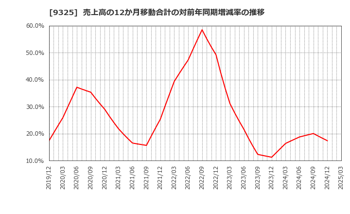 9325 ファイズホールディングス(株): 売上高の12か月移動合計の対前年同期増減率の推移